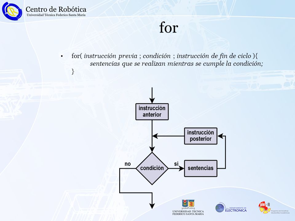 for for( instrucción previa ; condición ; instrucción de fin de ciclo ){ sentencias que se realizan mientras se cumple la condición;