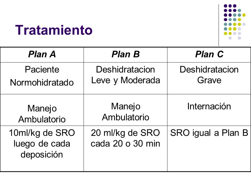 Tratamiento Plan A Plan B Plan C Paciente Normohidratado
