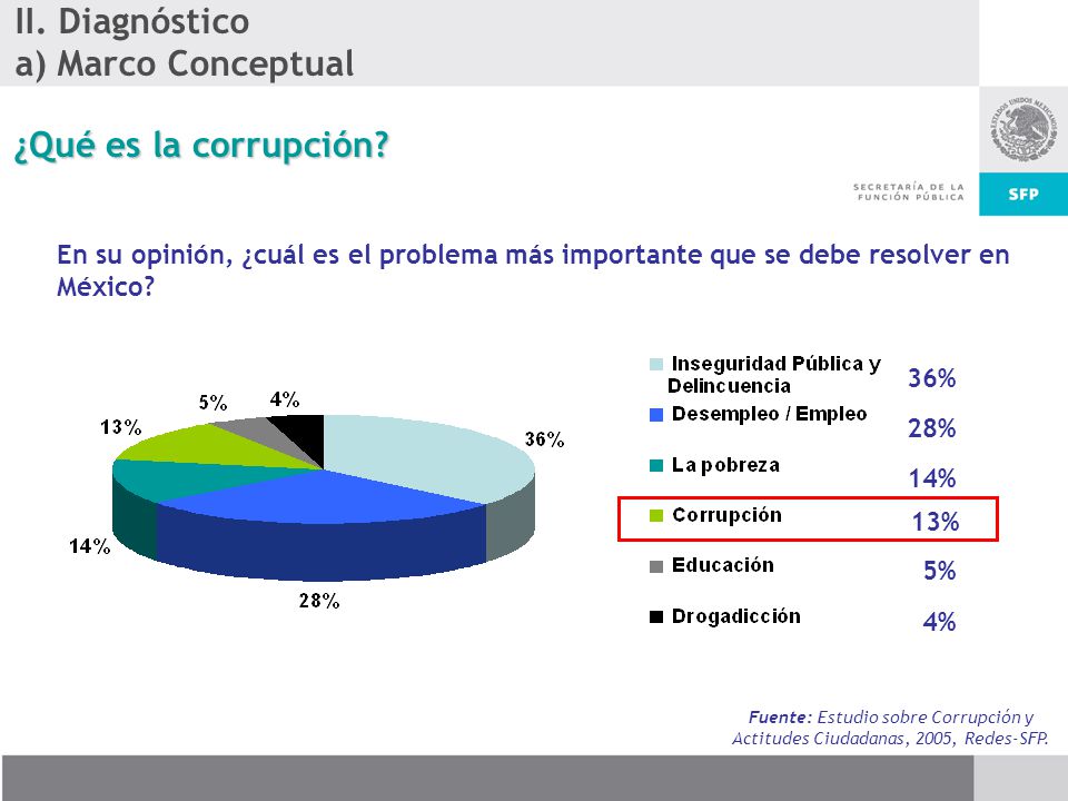 II. Diagnóstico a) Marco Conceptual ¿Qué es la corrupción