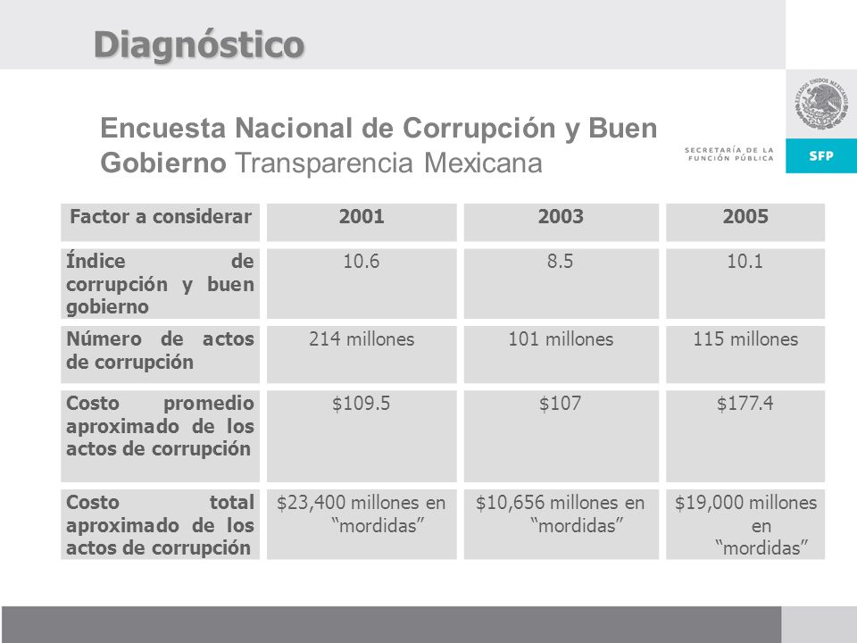 Diagnóstico Encuesta Nacional de Corrupción y Buen Gobierno Transparencia Mexicana. Factor a considerar.