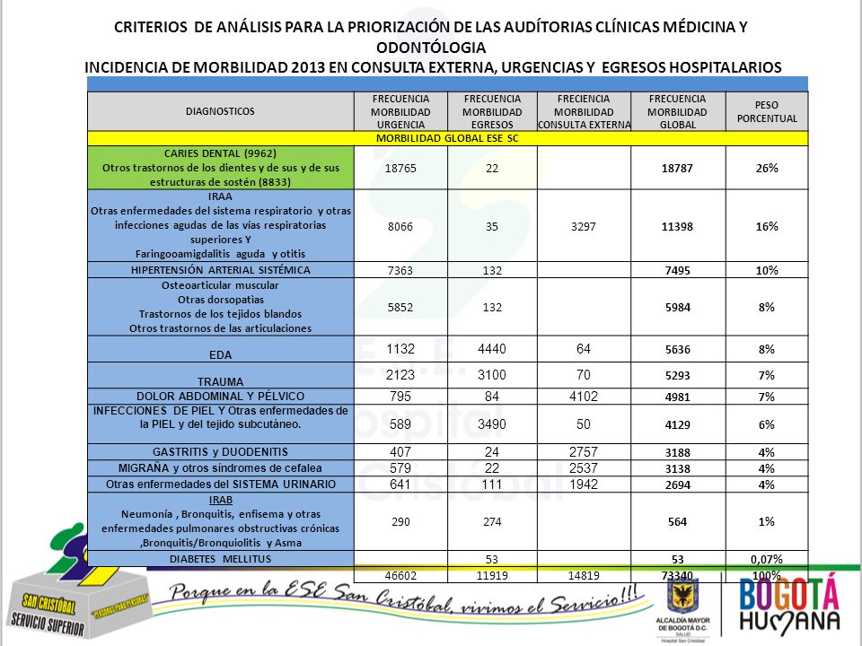 CRITERIOS DE ANÁLISIS PARA LA PRIORIZACIÓN DE LAS AUDÍTORIAS CLÍNICAS MÉDICINA Y ODONTÓLOGIA INCIDENCIA DE MORBILIDAD 2013 EN CONSULTA EXTERNA, URGENCIAS Y EGRESOS HOSPITALARIOS