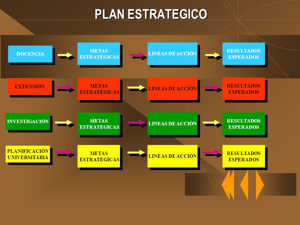 PLAN ESTRATEGICO METAS ESTRATÉGICAS LINEAS DE ACCIÓN RESULTADOS