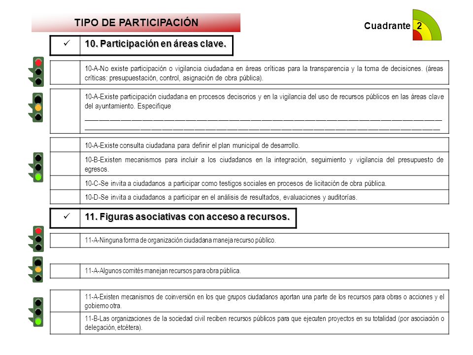 TIPO DE PARTICIPACIÓN 10. Participación en áreas clave. Cuadrante 2