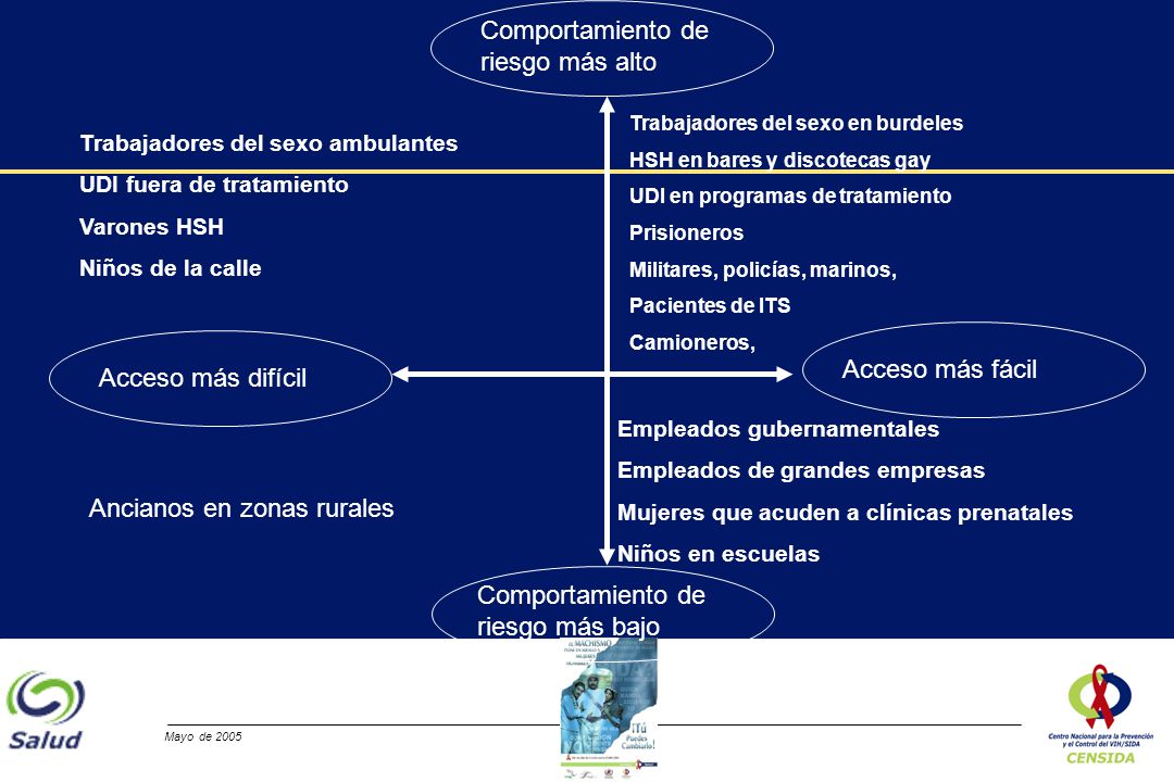 Comportamiento de riesgo más alto