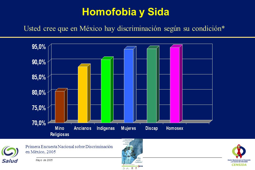 Homofobia y Sida Usted cree que en México hay discriminación según su condición* Primera Encuesta Nacional sobre Discriminación en México,