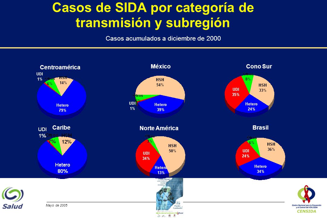 Casos de SIDA por categoría de transmisión y subregión