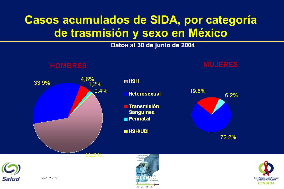 Casos acumulados de SIDA, por categoría de trasmisión y sexo en México