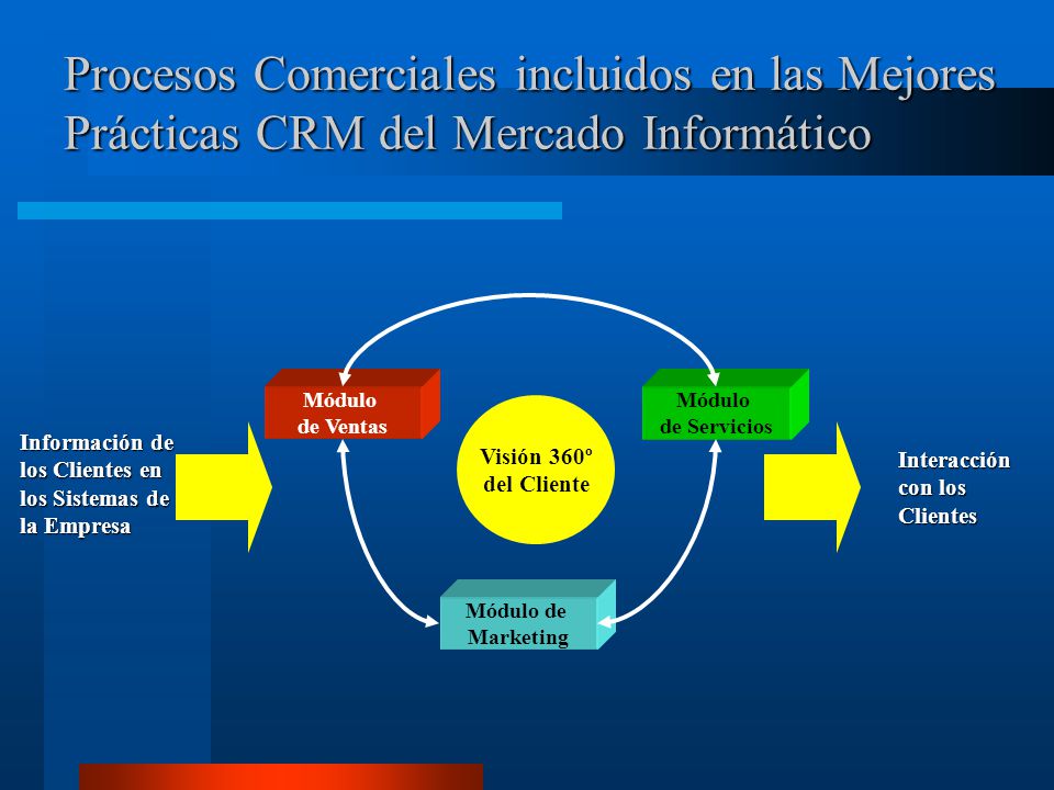 Procesos Comerciales incluidos en las Mejores Prácticas CRM del Mercado Informático