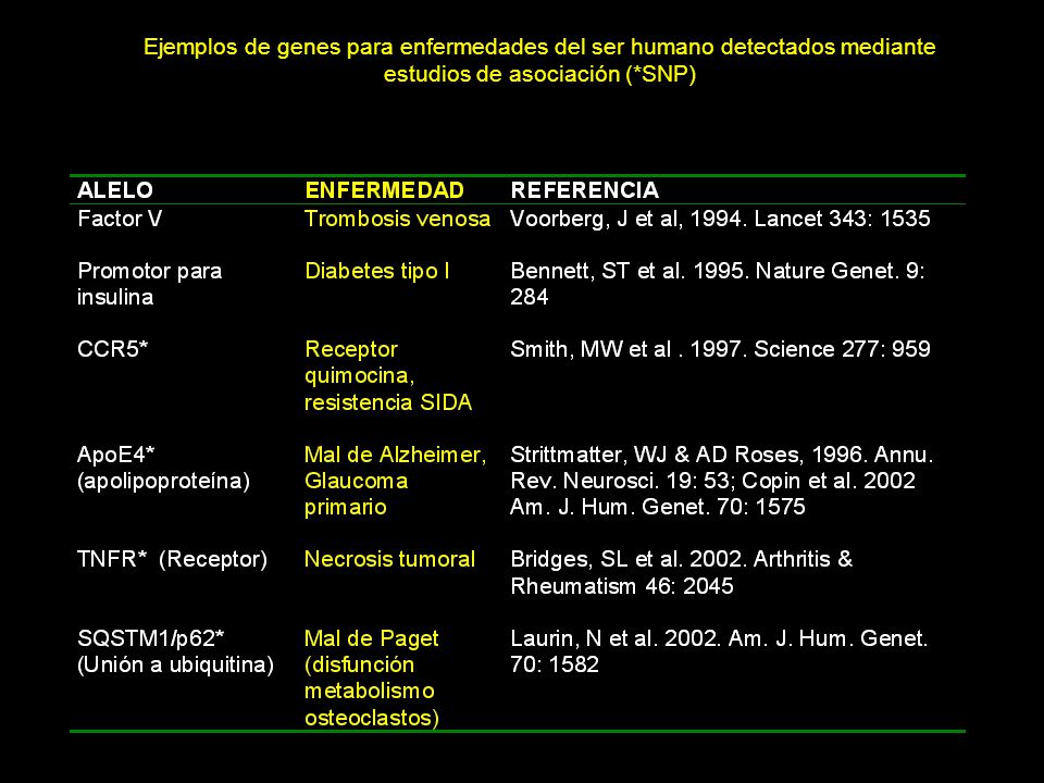 Ejemplos de genes para enfermedades del ser humano detectados mediante estudios de asociación (*SNP)