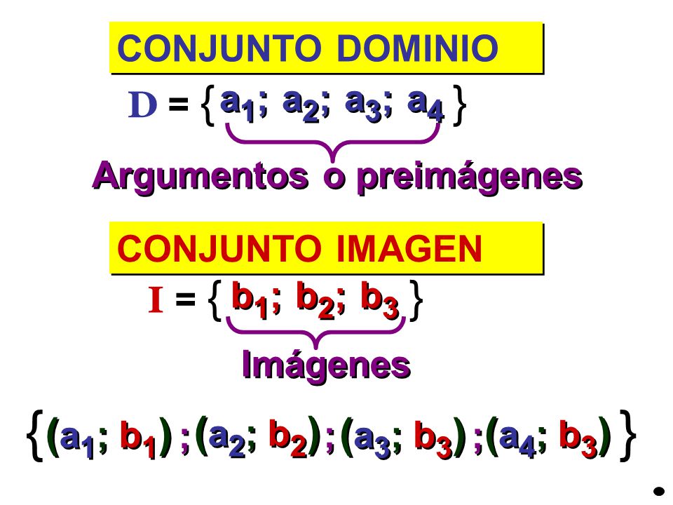 { } (a1; b1) (a2; b2) (a3; b3) (a4; b3) CONJUNTO DOMINIO