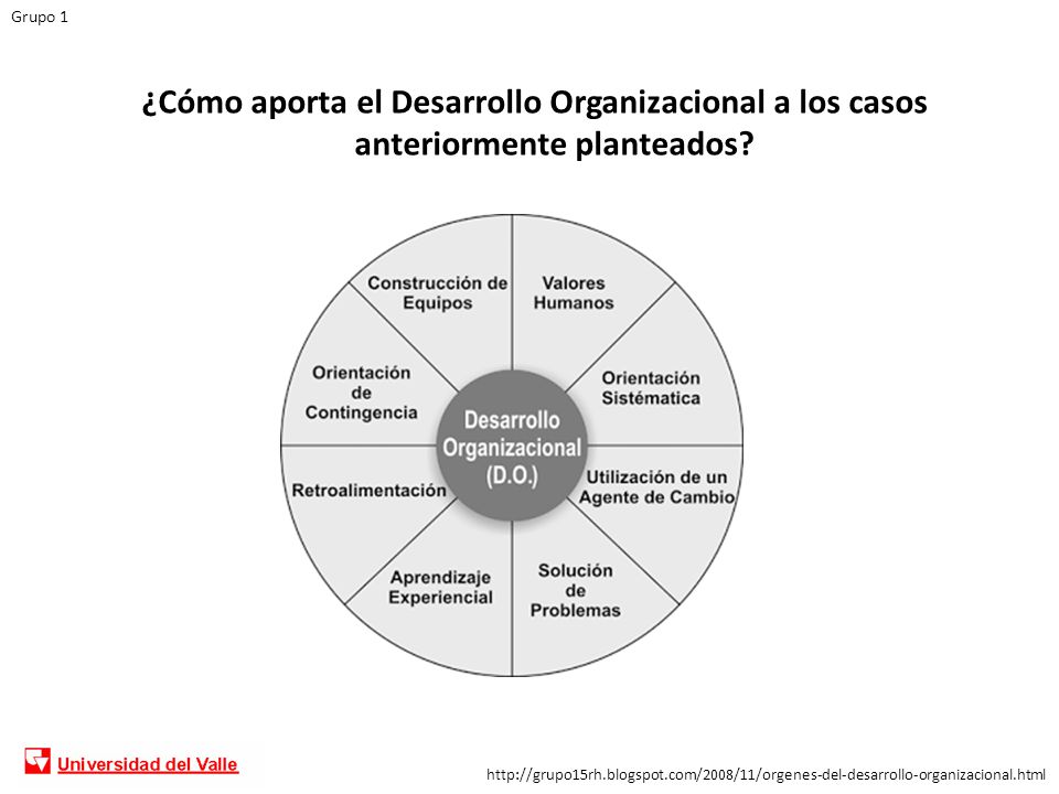 Grupo 1 ¿Cómo aporta el Desarrollo Organizacional a los casos anteriormente planteados