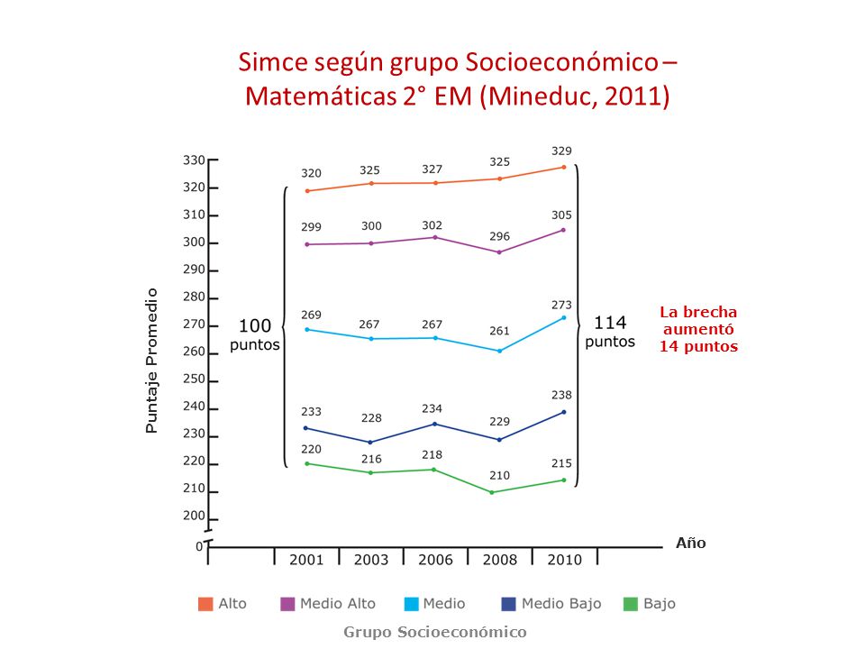 Simce según grupo Socioeconómico – Matemáticas 2° EM (Mineduc, 2011)