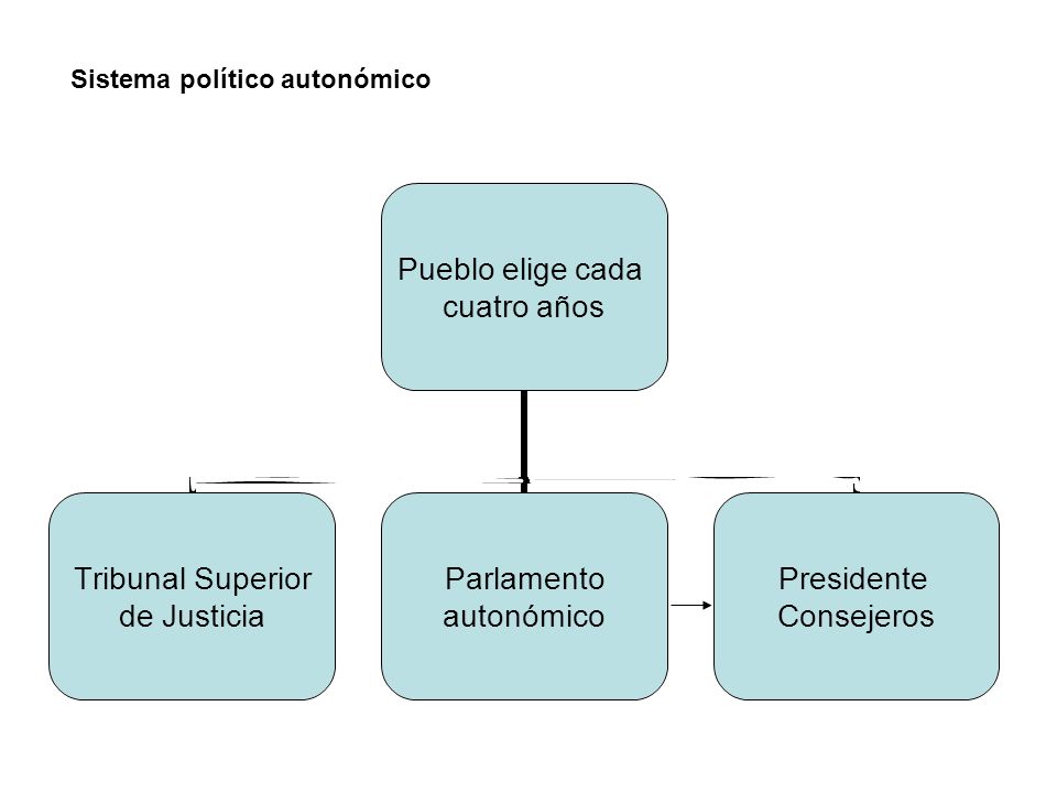 Sistema político autonómico
