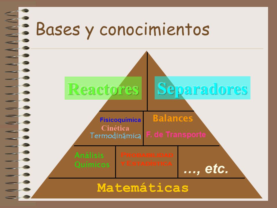 Bases y conocimientos Reactores Separadores …, etc. Matemáticas