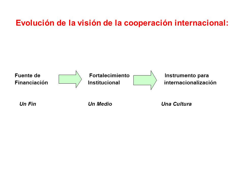 Evolución de la visión de la cooperación internacional:
