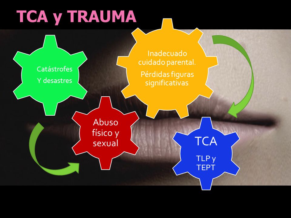 TCA y TRAUMA TRAUMA TRAUMA TCA TCA Abuso físico y sexual TLP