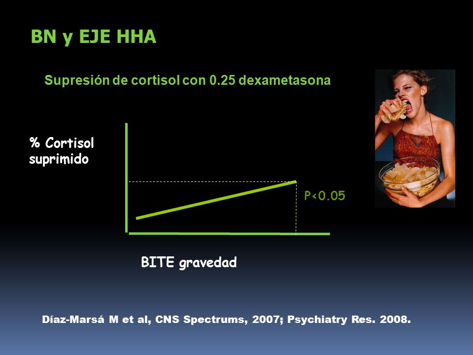 BN y EJE HHA Supresión de cortisol con 0.25 dexametasona % Cortisol