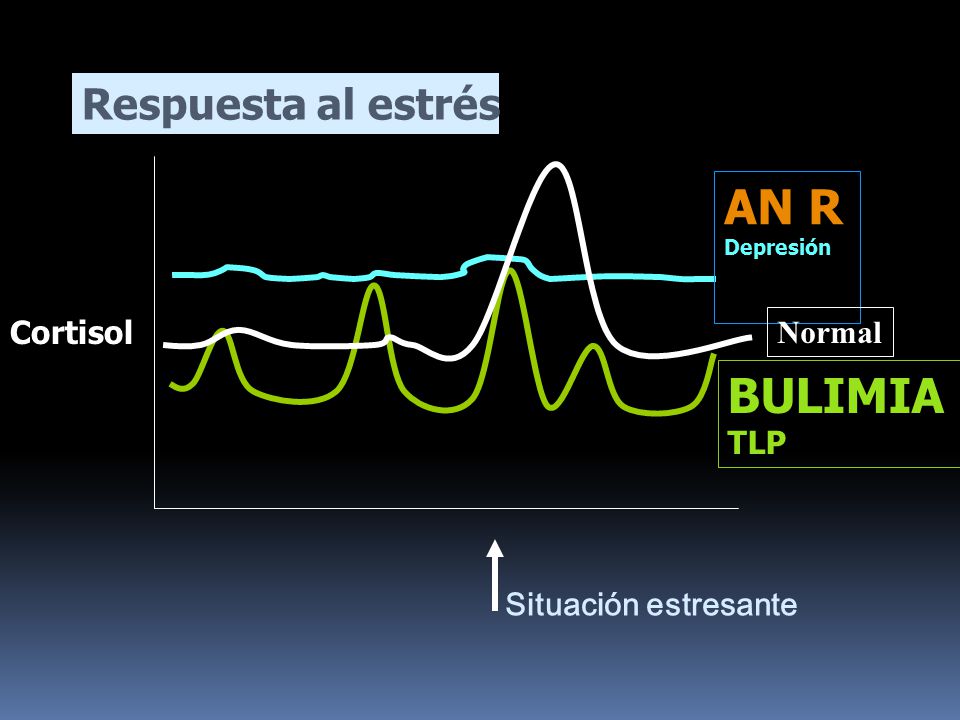 AN R BULIMIA Respuesta al estrés Cortisol Normal TLP