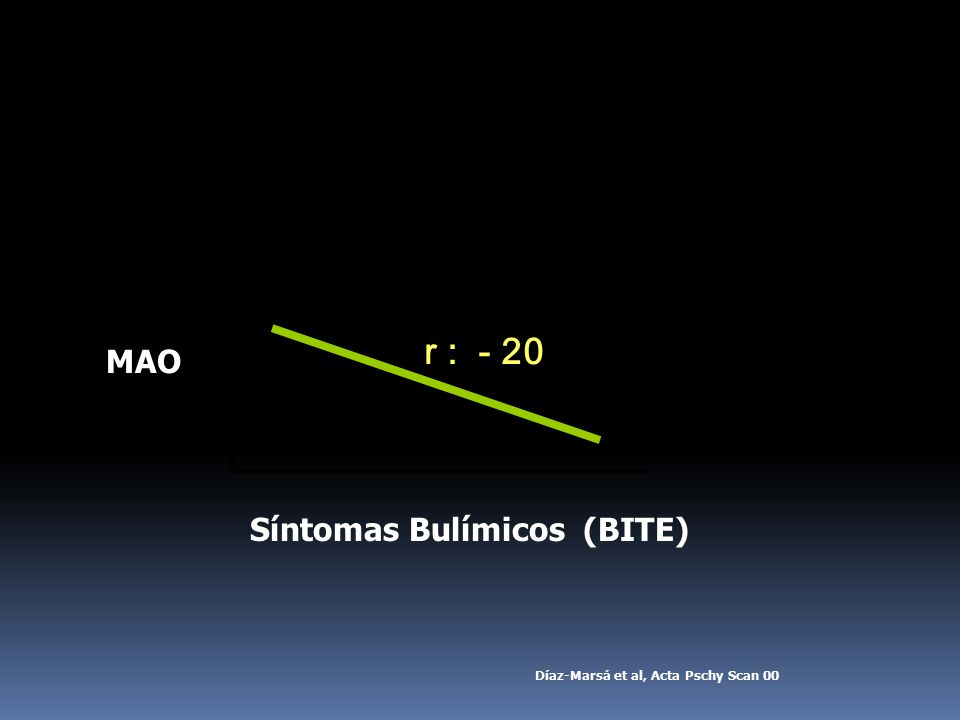 r : - 20 p < 0.05 MAO Síntomas Bulímicos (BITE)