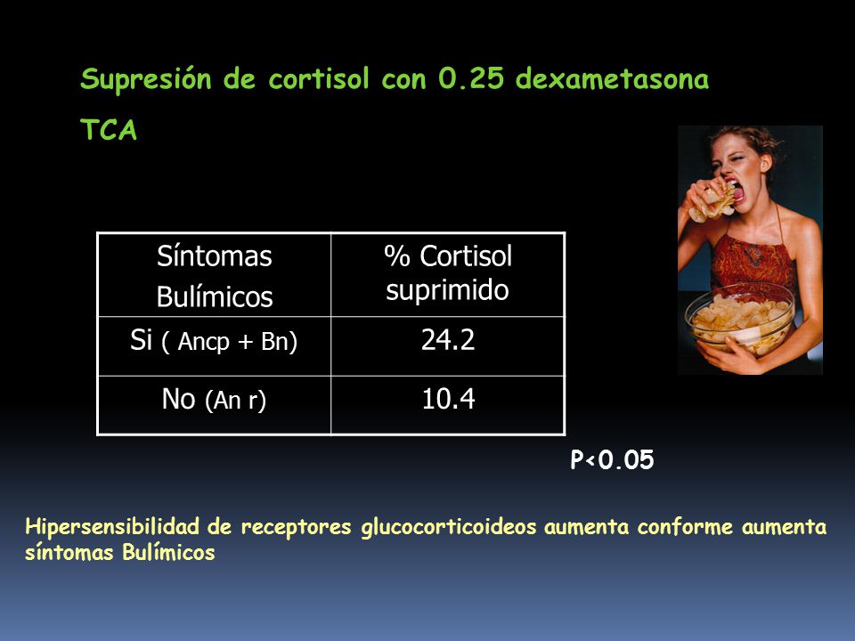 Supresión de cortisol con 0.25 dexametasona TCA Síntomas Bulímicos