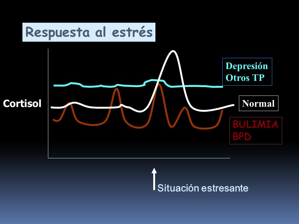 Respuesta al estrés Depresión Otros TP Cortisol Normal BULIMIA BPD