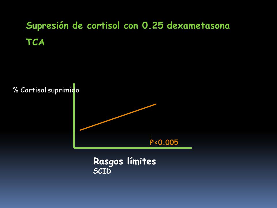 Supresión de cortisol con 0.25 dexametasona TCA