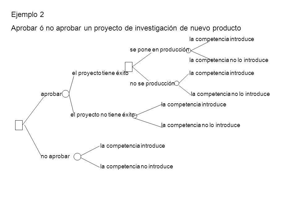 Aprobar ó no aprobar un proyecto de investigación de nuevo producto