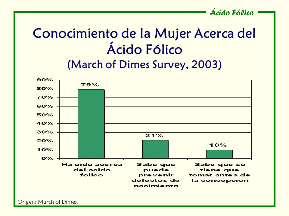 Conocimiento de la Mujer Acerca del Ácido Fólico (March of Dimes Survey, 2003)