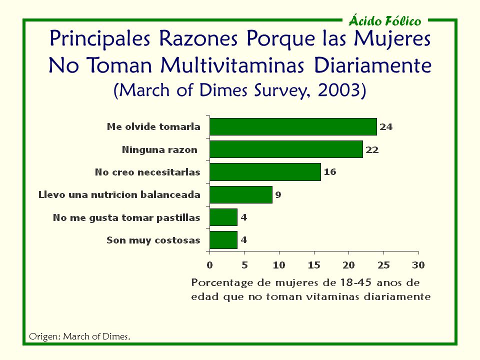 Principales Razones Porque las Mujeres No Toman Multivitaminas Diariamente (March of Dimes Survey, 2003)
