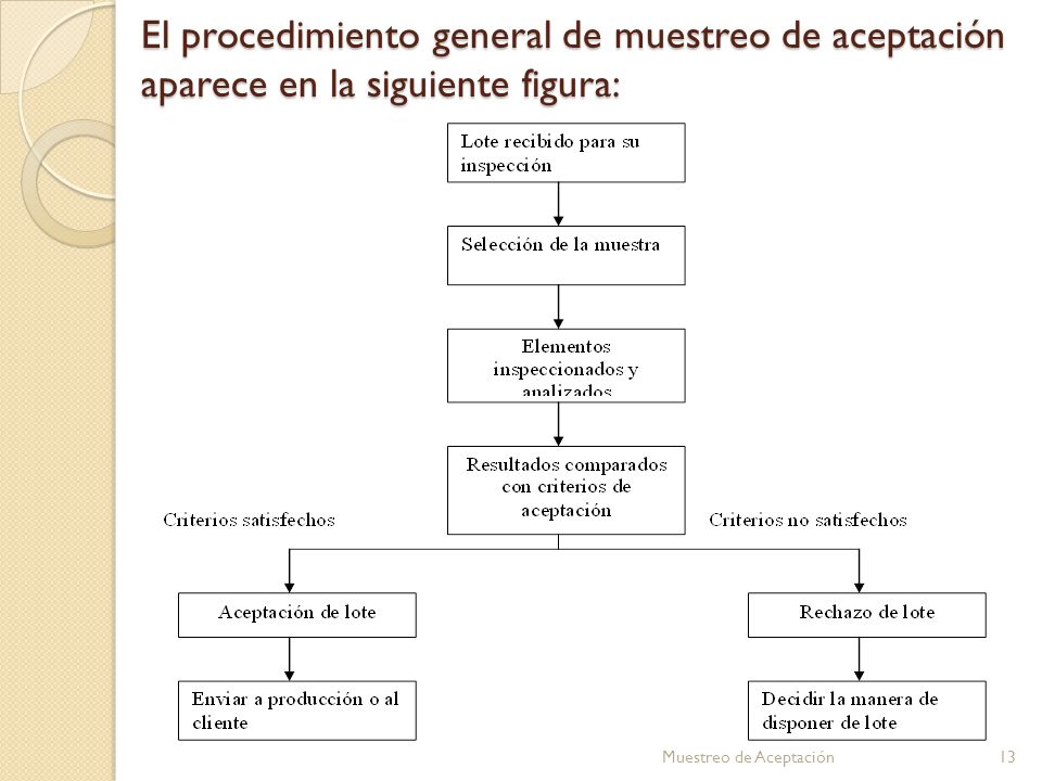 El procedimiento general de muestreo de aceptación aparece en la siguiente figura: