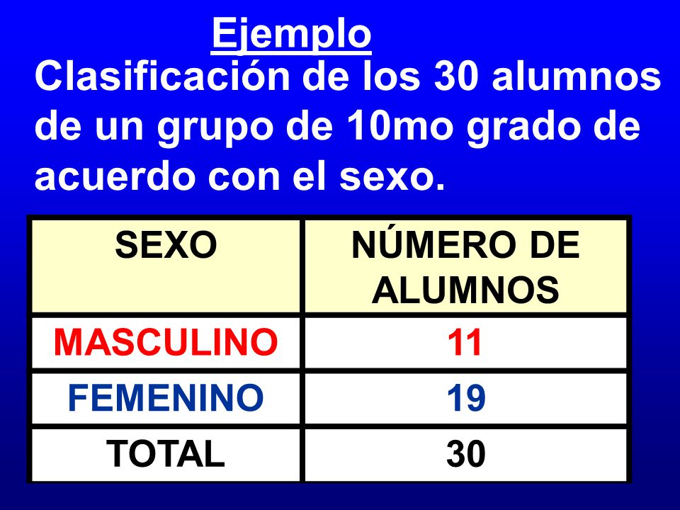 Ejemplo Clasificación de los 30 alumnos de un grupo de 10mo grado de acuerdo con el sexo. SEXO. NÚMERO DE ALUMNOS.