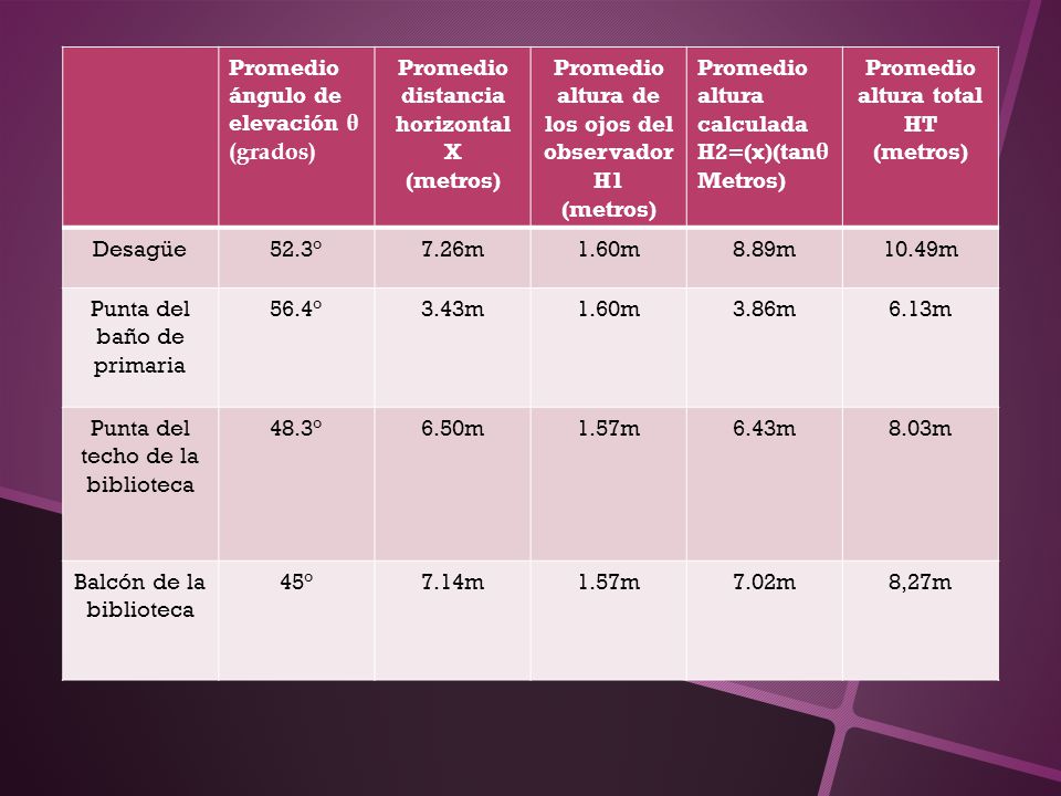 Promedio ángulo de elevación θ