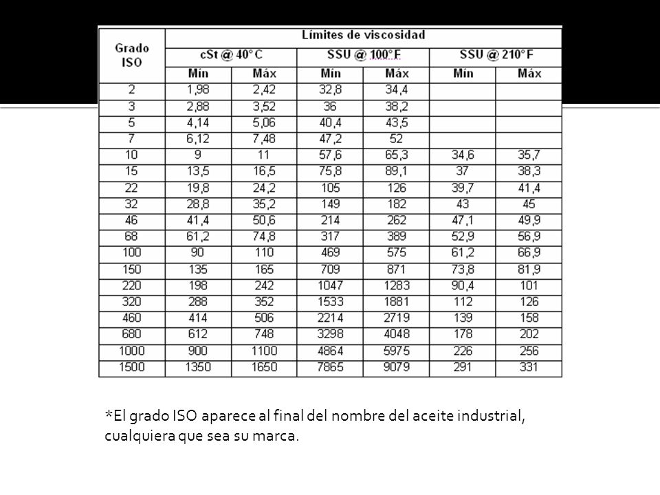 *El grado ISO aparece al final del nombre del aceite industrial, cualquiera que sea su marca.