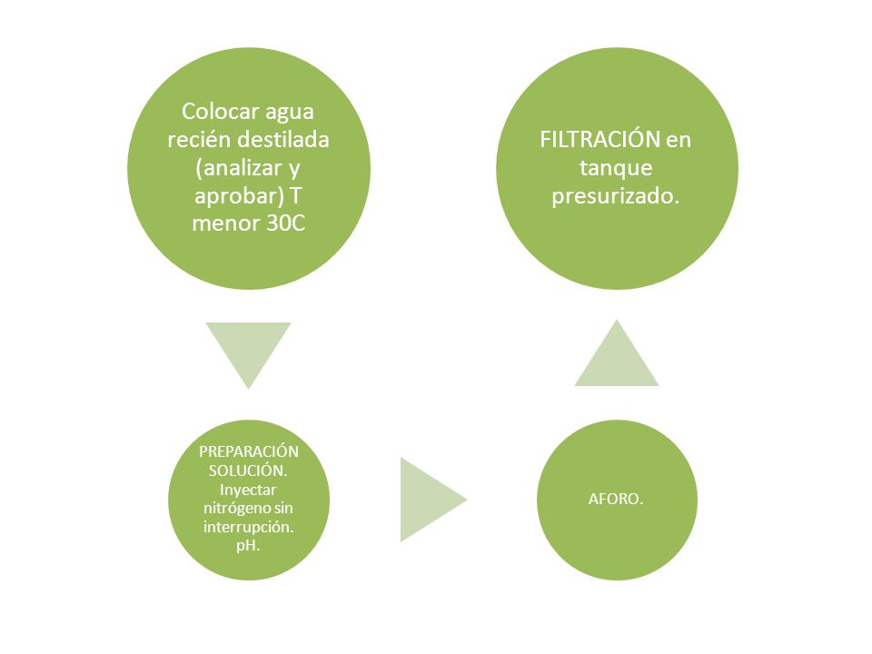 Colocar agua recién destilada (analizar y aprobar) T menor 30C