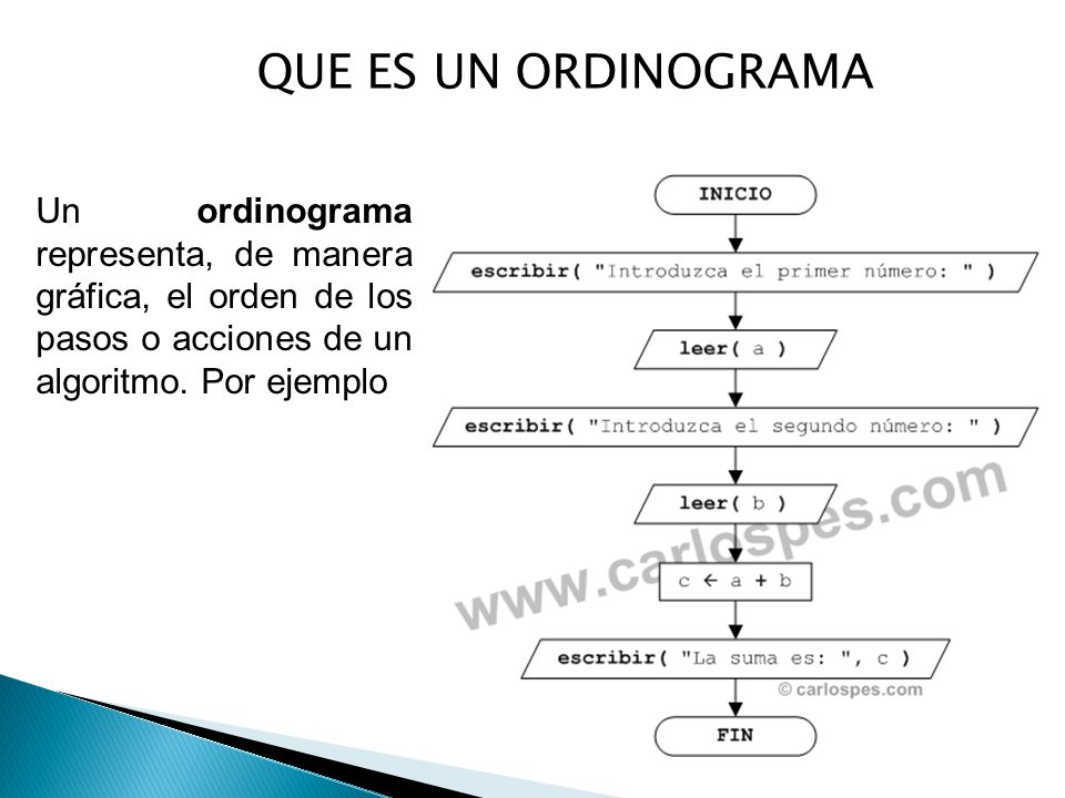 QUE ES UN ORDINOGRAMA Un ordinograma representa, de manera gráfica, el orden de los pasos o acciones de un algoritmo.