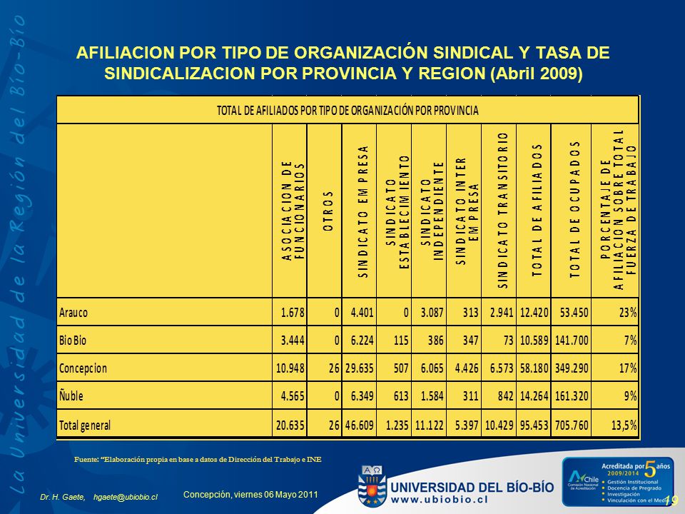 AFILIACION POR TIPO DE ORGANIZACIÓN SINDICAL Y TASA DE SINDICALIZACION POR PROVINCIA Y REGION (Abril 2009)