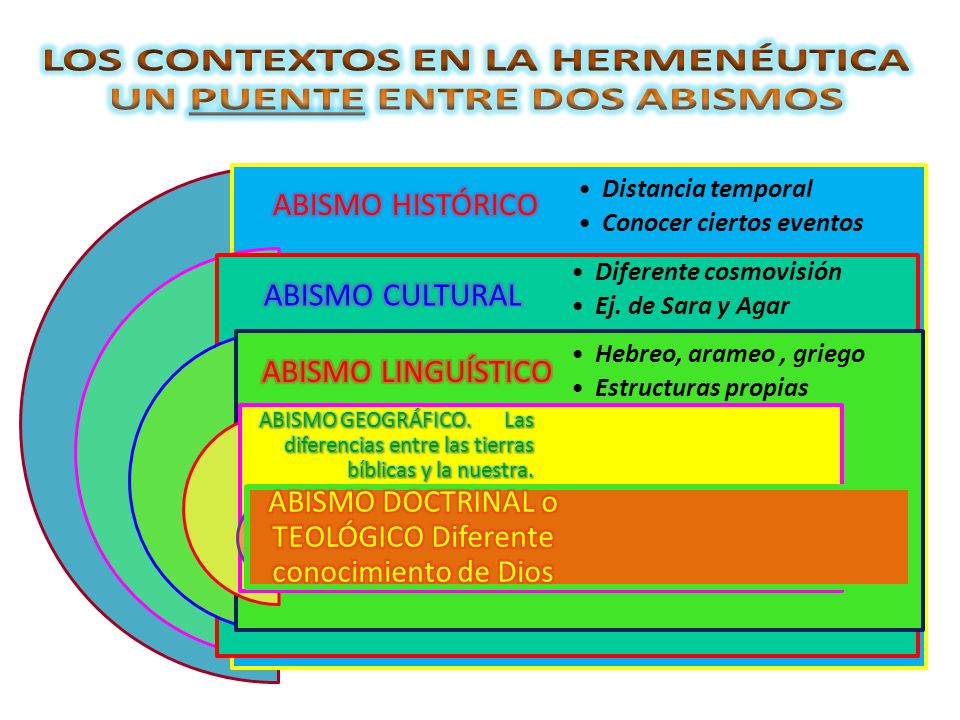 LOS CONTEXTOS EN LA HERMENÉUTICA UN PUENTE ENTRE DOS ABISMOS