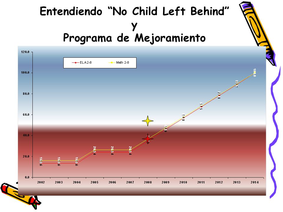Entendiendo No Child Left Behind y Programa de Mejoramiento