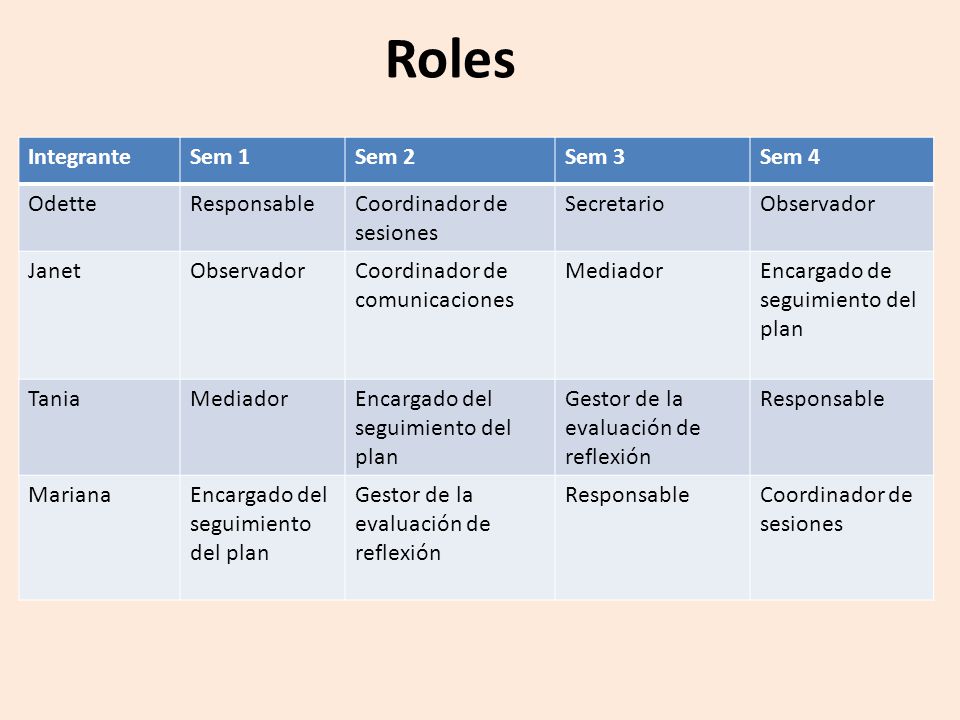 Roles Integrante Sem 1 Sem 2 Sem 3 Sem 4 Odette Responsable