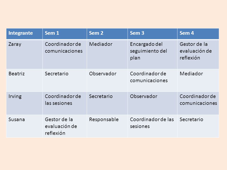 Integrante Sem 1. Sem 2. Sem 3. Sem 4. Zaray. Coordinador de comunicaciones. Mediador. Encargado del seguimiento del plan.