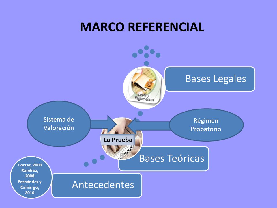 MARCO REFERENCIAL Sistema de Valoración Régimen Probatorio La Prueba