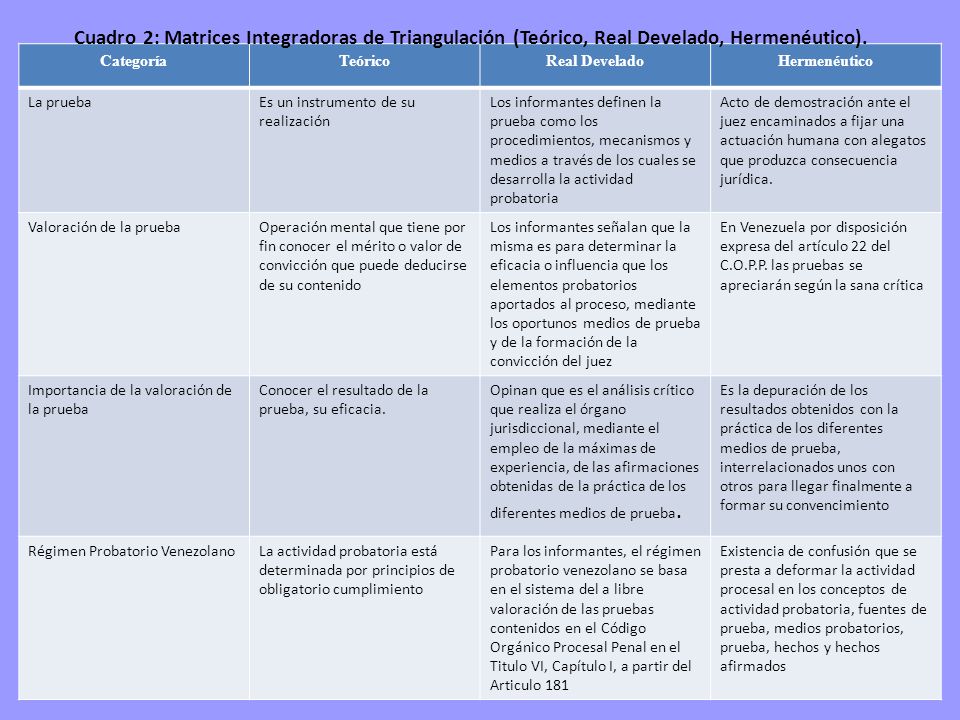 Cuadro 2: Matrices Integradoras de Triangulación (Teórico, Real Develado, Hermenéutico).