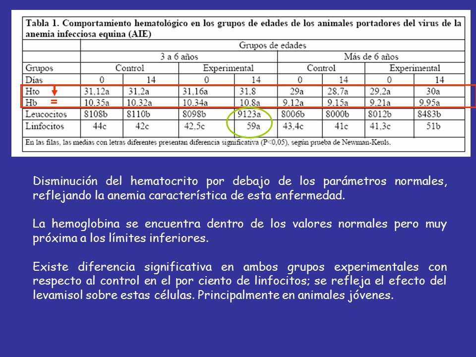 = Disminución del hematocrito por debajo de los parámetros normales, reflejando la anemia característica de esta enfermedad.