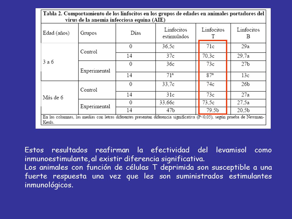 Estos resultados reafirman la efectividad del levamisol como inmunoestimulante, al existir diferencia significativa.
