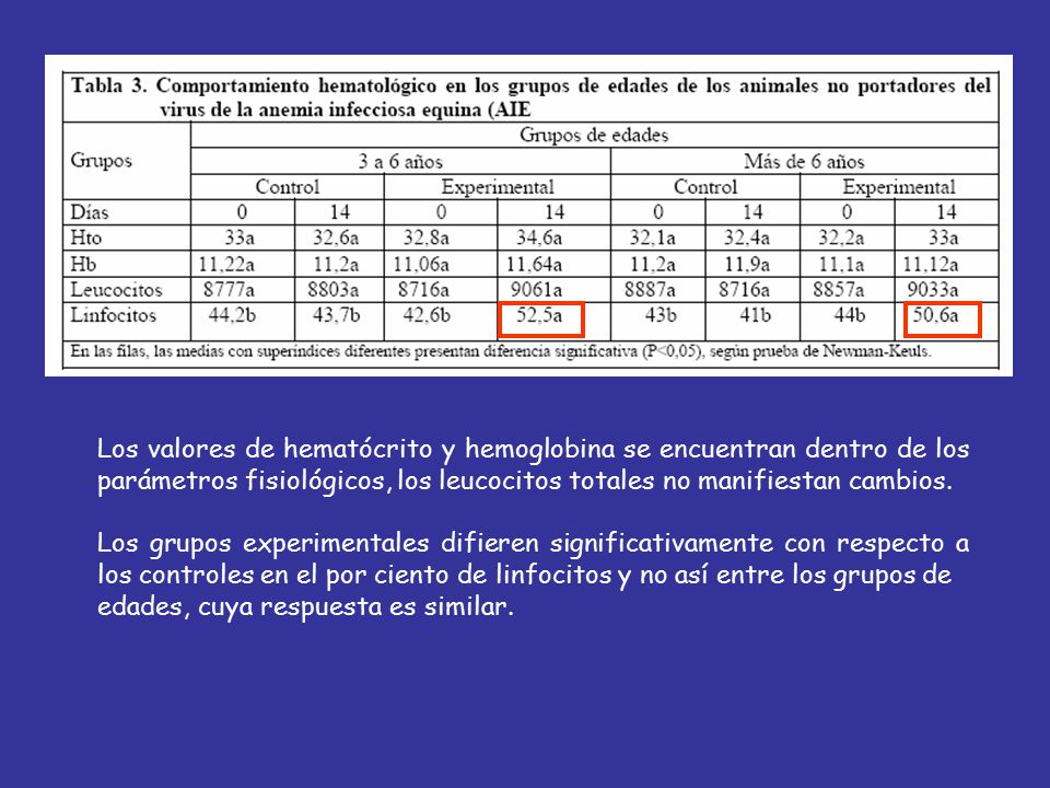 Los valores de hematócrito y hemoglobina se encuentran dentro de los parámetros fisiológicos, los leucocitos totales no manifiestan cambios.