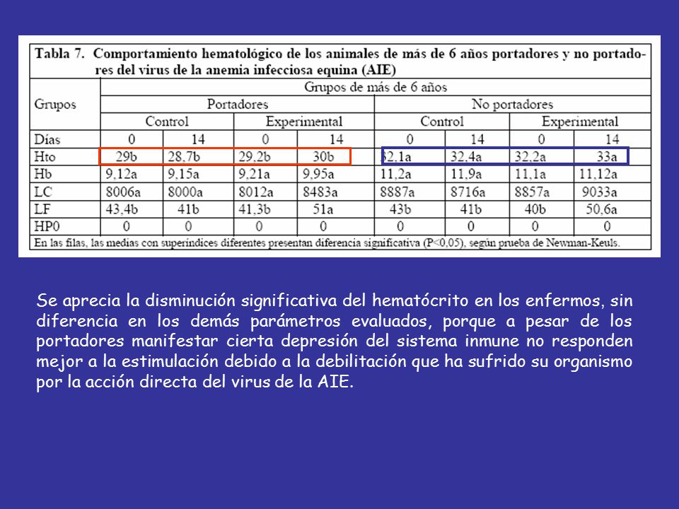 Se aprecia la disminución significativa del hematócrito en los enfermos, sin diferencia en los demás parámetros evaluados, porque a pesar de los portadores manifestar cierta depresión del sistema inmune no responden mejor a la estimulación debido a la debilitación que ha sufrido su organismo por la acción directa del virus de la AIE.