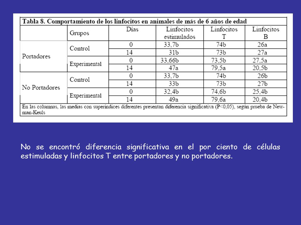No se encontró diferencia significativa en el por ciento de células estimuladas y linfocitos T entre portadores y no portadores.