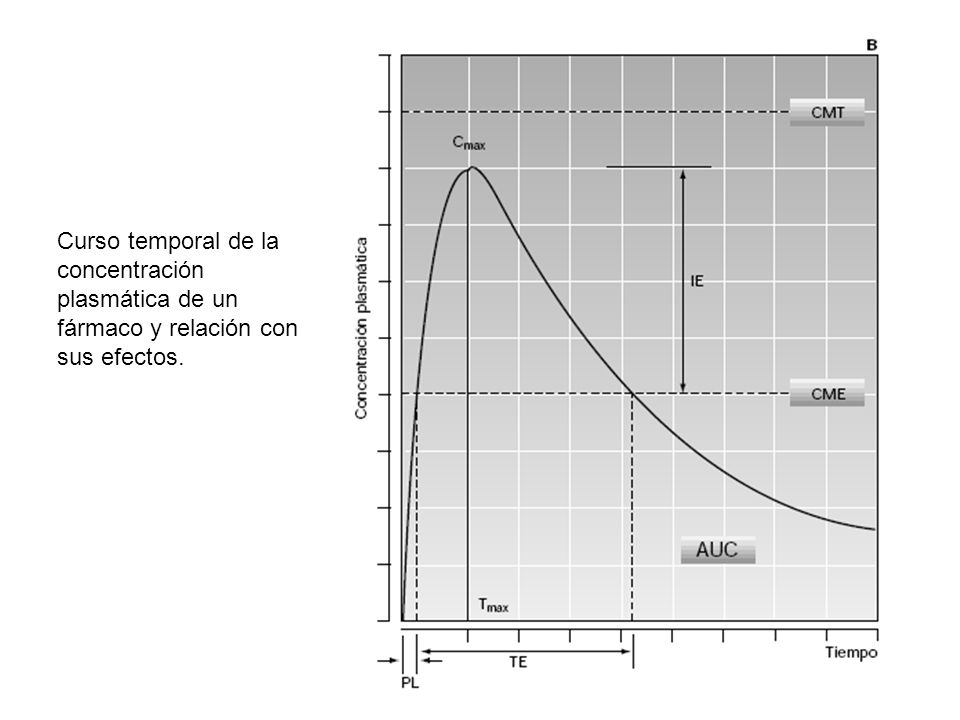Curso temporal de la concentración plasmática de un fármaco y relación con sus efectos.