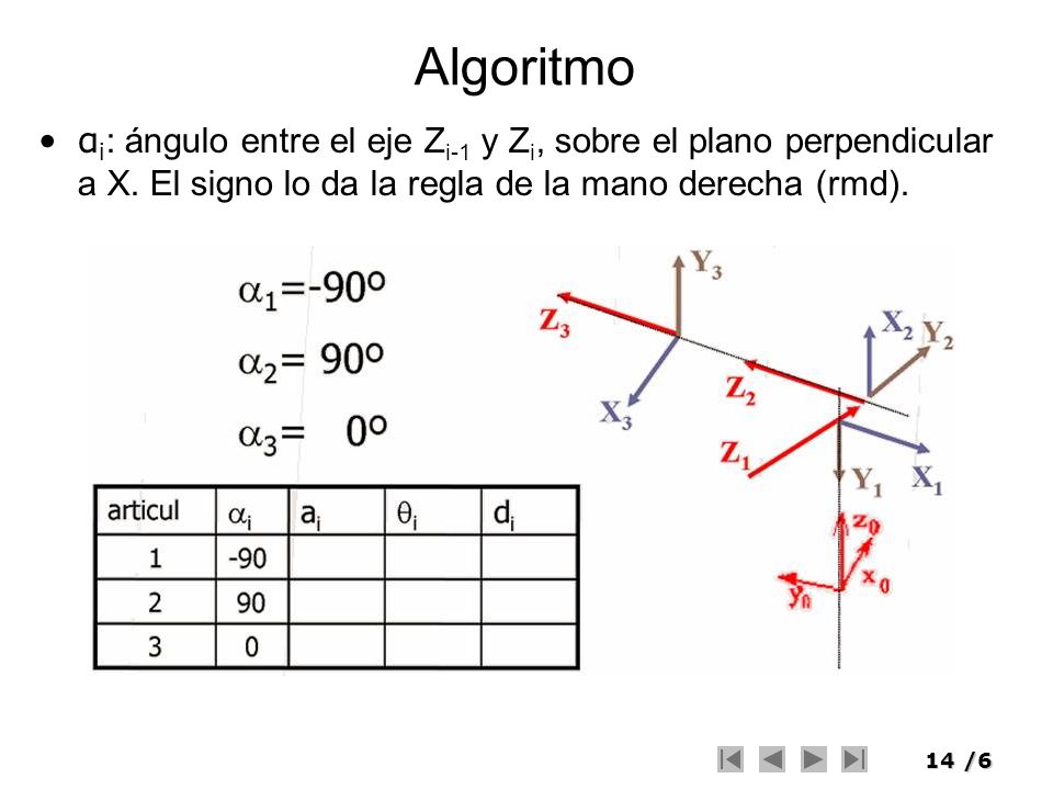 Algoritmo αi: ángulo entre el eje Zi-1 y Zi, sobre el plano perpendicular a X.