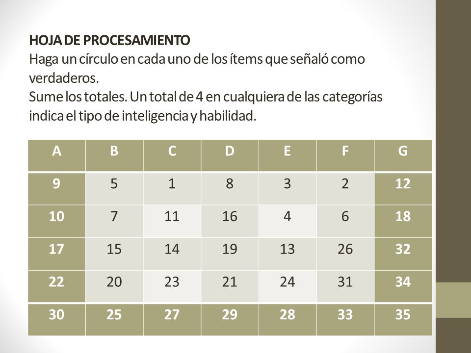 HOJA DE PROCESAMIENTO Haga un círculo en cada uno de los ítems que señaló como verdaderos. Sume los totales. Un total de 4 en cualquiera de las categorías indica el tipo de inteligencia y habilidad.